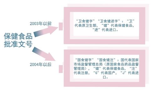 保健食品避 坑 小知识,快快get起来