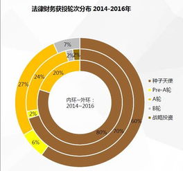 发展初期需求巨大的法律财务服务