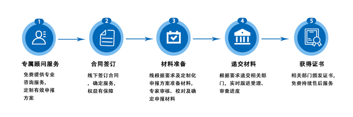 东创网官网-知识产权代理|专利申请|商标注册|软著申请|高企申请|研发奖补|项目申报|体系认定