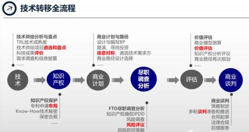 技术转移转化的简化通用流程六步法