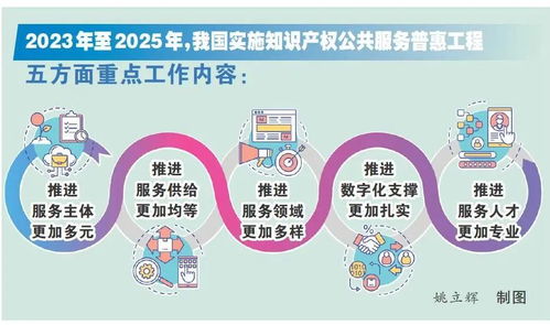 知识产权公共服务普惠工程实施方案 2023 2025年 印发,这些重点值得关注